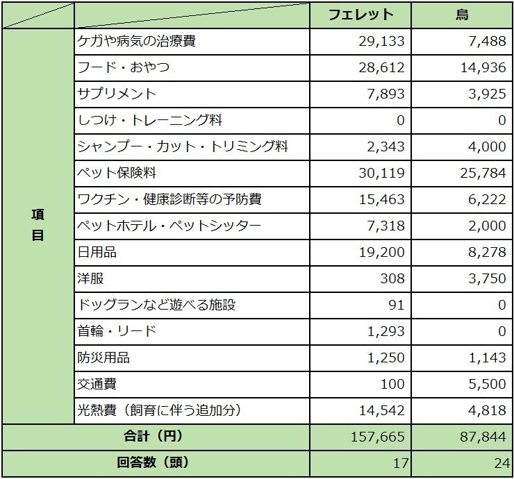 2022最新版　ペットにかける年間支出調査のサブ画像4
