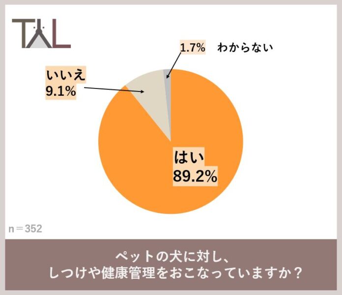 ペットの犬が行方不明にならないための対策をおこなっている飼い主は約６割　３月11日をきっかけに考えたいペットの災害対策のメイン画像