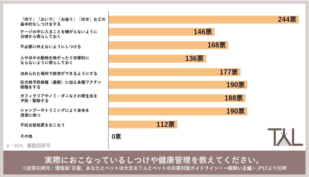 ペットの犬が行方不明にならないための対策をおこなっている飼い主は約６割　３月11日をきっかけに考えたいペットの災害対策のサブ画像2