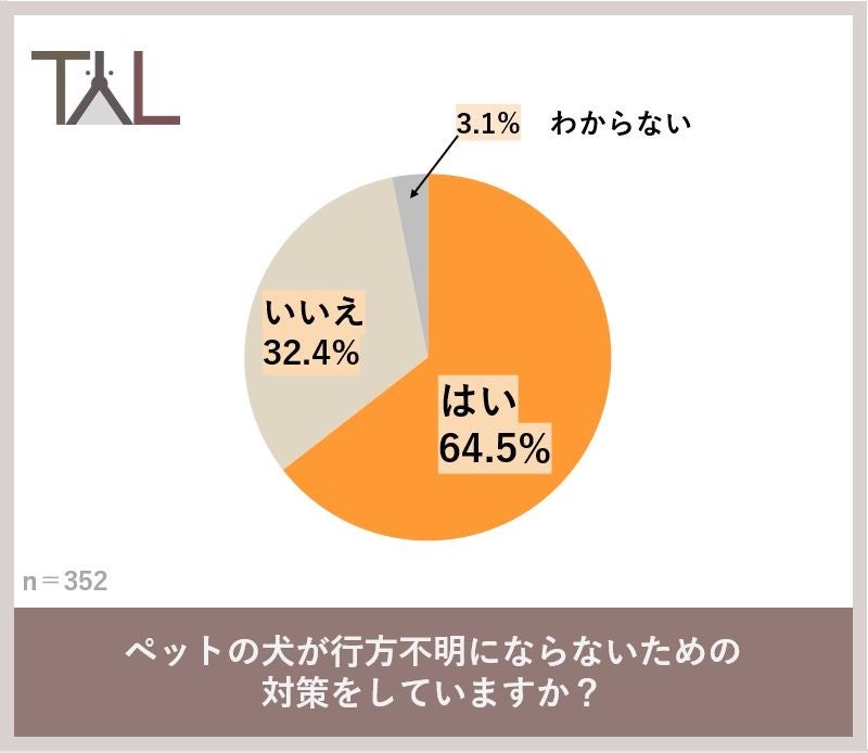 ペットの犬が行方不明にならないための対策をおこなっている飼い主は約６割　３月11日をきっかけに考えたいペットの災害対策のサブ画像3