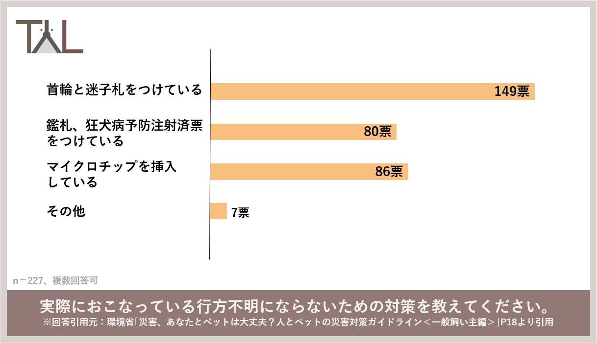 ペットの犬が行方不明にならないための対策をおこなっている飼い主は約６割　３月11日をきっかけに考えたいペットの災害対策のサブ画像4