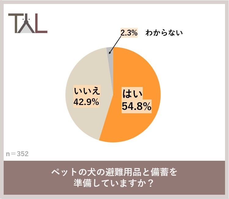 ペットの犬が行方不明にならないための対策をおこなっている飼い主は約６割　３月11日をきっかけに考えたいペットの災害対策のサブ画像5