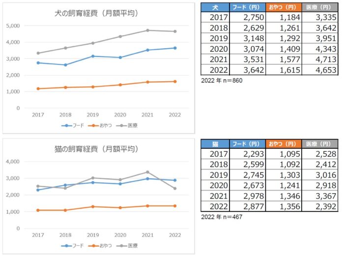 アフターコロナもペット経費は増加のメイン画像
