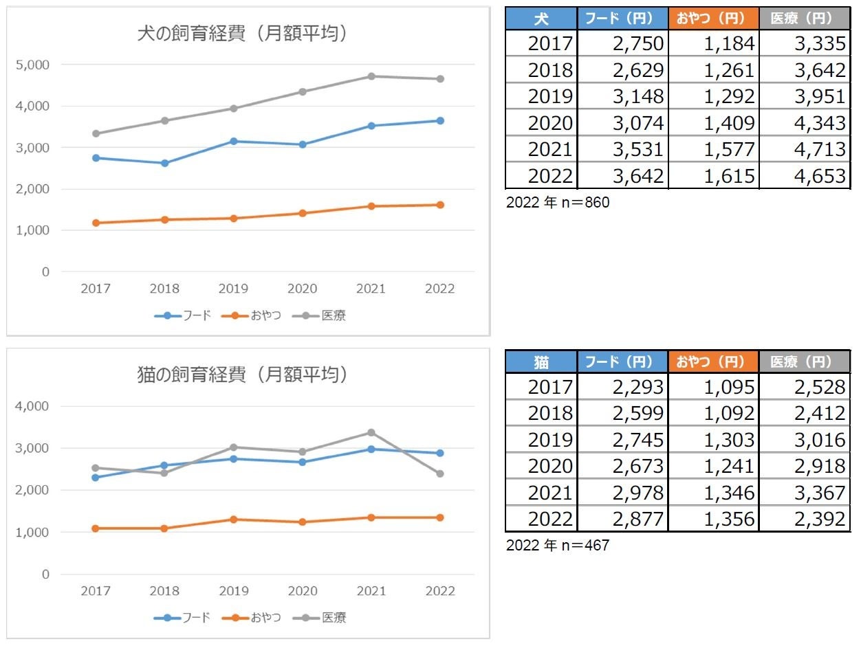 アフターコロナもペット経費は増加のサブ画像1_＜調査概要＞調査方法：インターネット調査、期間：2022年10月7日－11日、対象：全国の20歳－79歳の男女、回収数：2,000サンプル