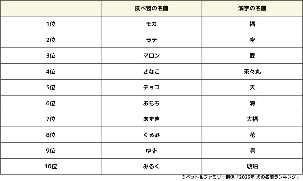 ペットニュースストレージ「2023年 犬の名前ランキング」を発表。2022年にペット保険に新規加入した0歳の犬の名前を大調査！のサブ画像1