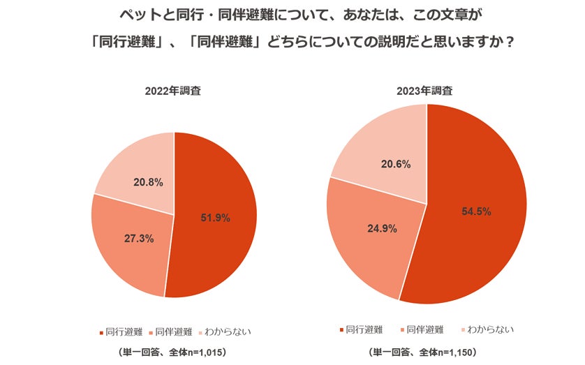 ペットのための防災対策に関する調査のサブ画像1