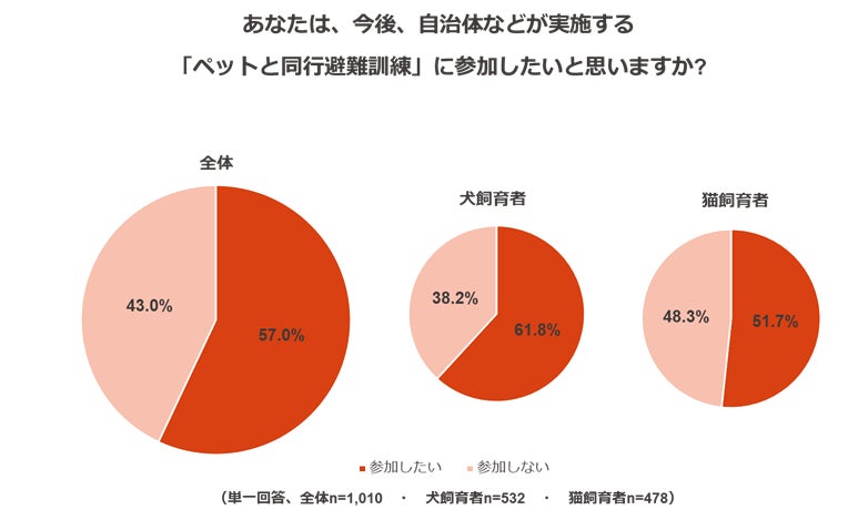 ペットのための防災対策に関する調査のサブ画像10