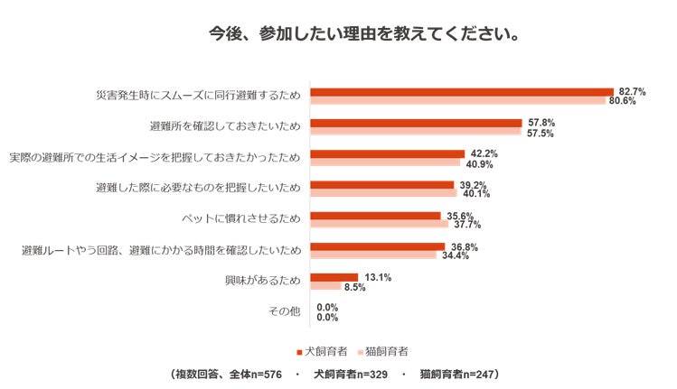 ペットのための防災対策に関する調査のサブ画像11