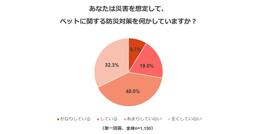 ペットのための防災対策に関する調査のサブ画像12