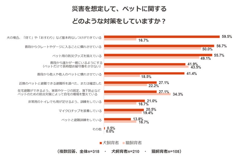 ペットのための防災対策に関する調査のサブ画像13