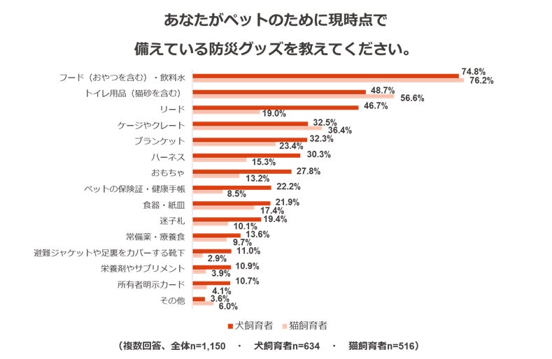 ペットのための防災対策に関する調査のサブ画像14