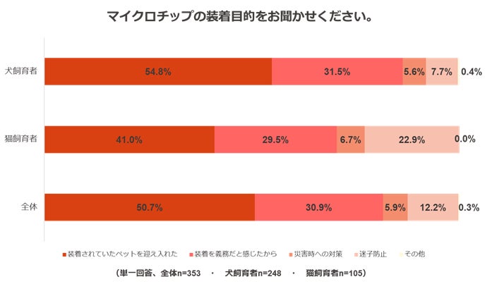 ペットのための防災対策に関する調査のサブ画像16