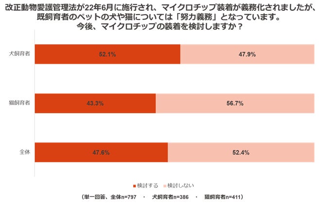 ペットのための防災対策に関する調査のサブ画像17
