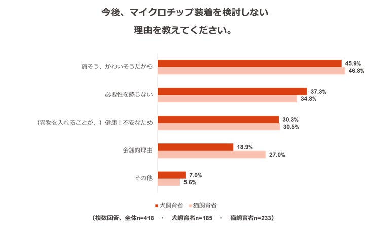 ペットのための防災対策に関する調査のサブ画像18