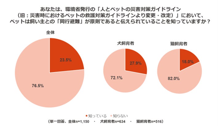 ペットのための防災対策に関する調査のサブ画像2