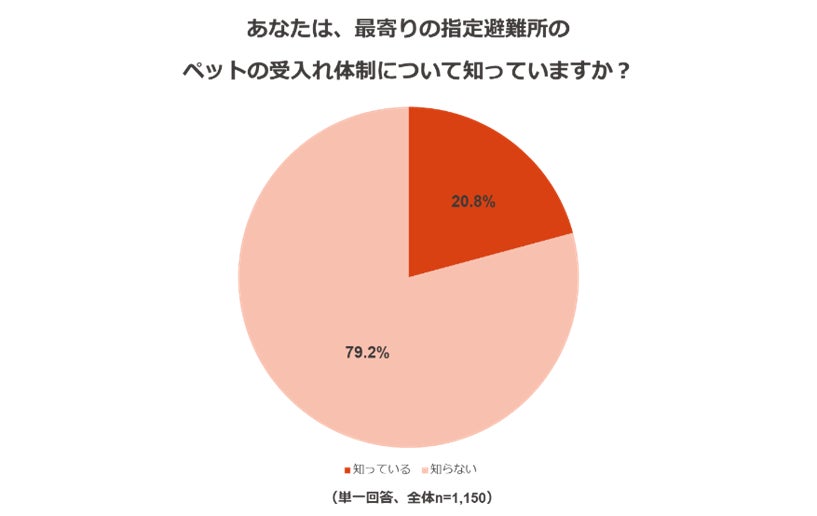 ペットのための防災対策に関する調査のサブ画像3