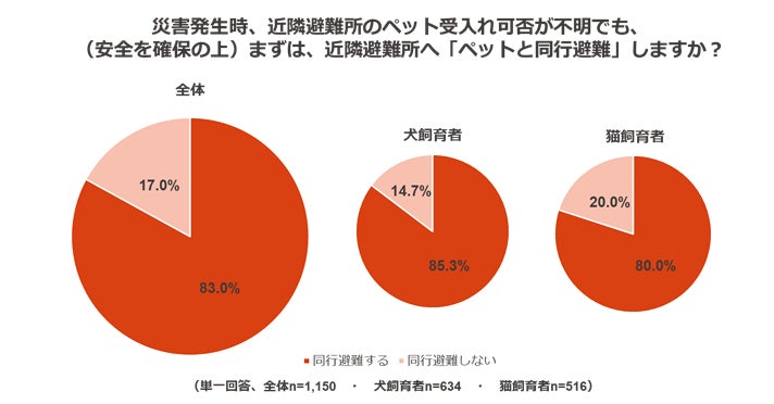 ペットのための防災対策に関する調査のサブ画像4