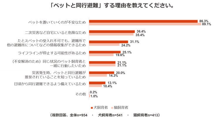 ペットのための防災対策に関する調査のサブ画像5