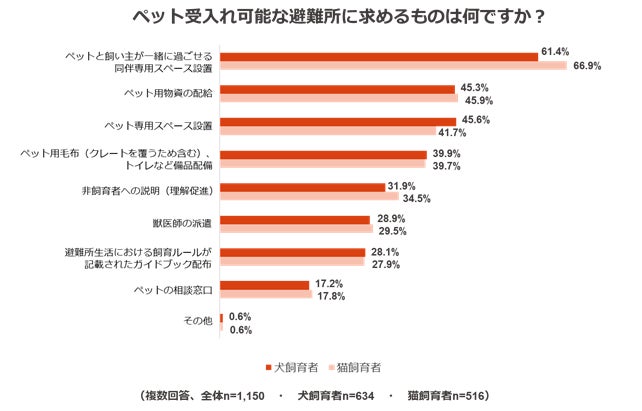 ペットのための防災対策に関する調査のサブ画像6