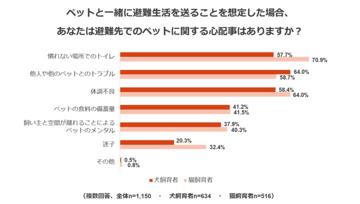ペットのための防災対策に関する調査のサブ画像7