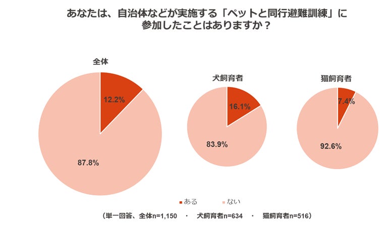 ペットのための防災対策に関する調査のサブ画像8