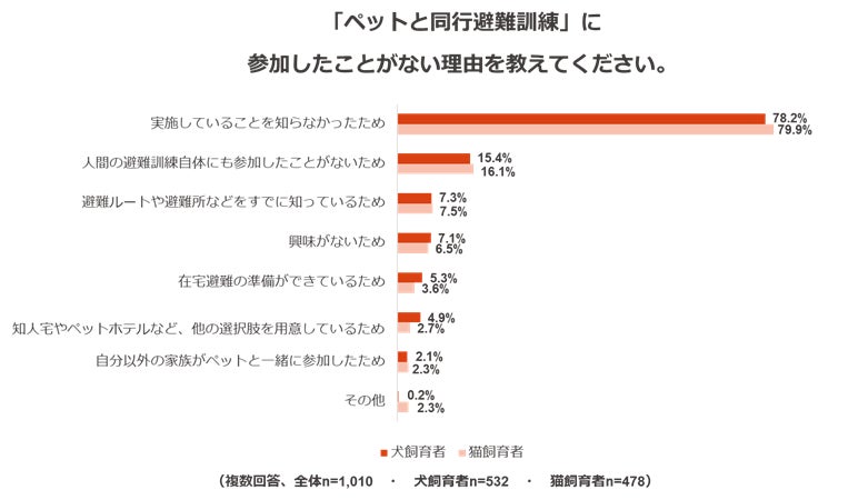 ペットのための防災対策に関する調査のサブ画像9