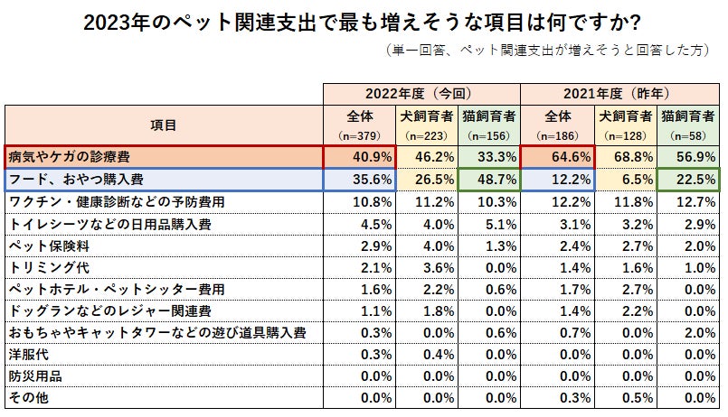 ペットの支出に関する調査のサブ画像10