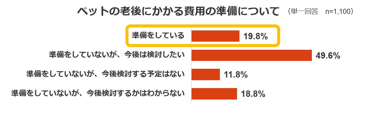 ペットの支出に関する調査のサブ画像11