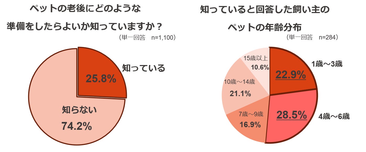 ペットの支出に関する調査のサブ画像12