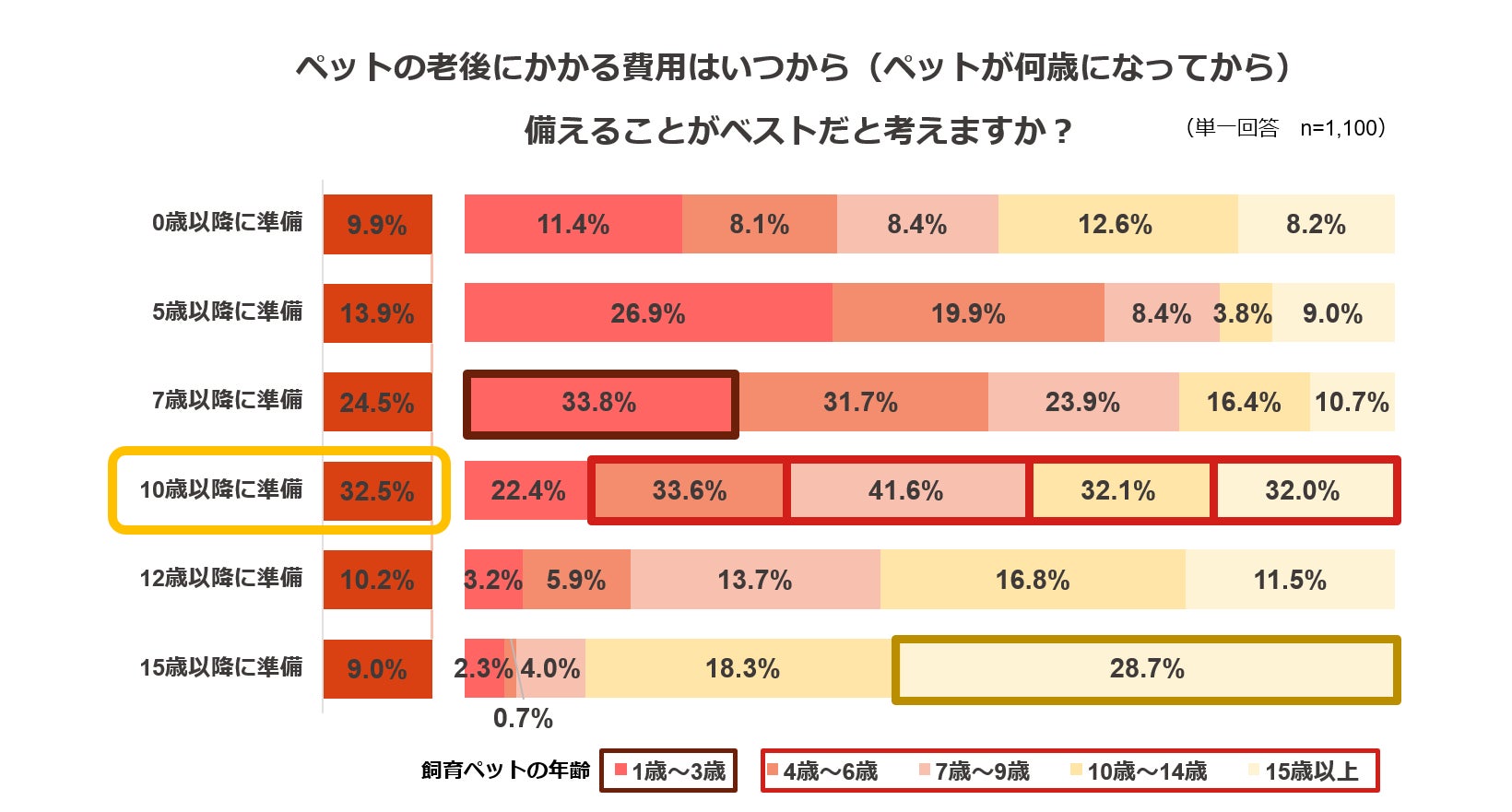 ペットの支出に関する調査のサブ画像13