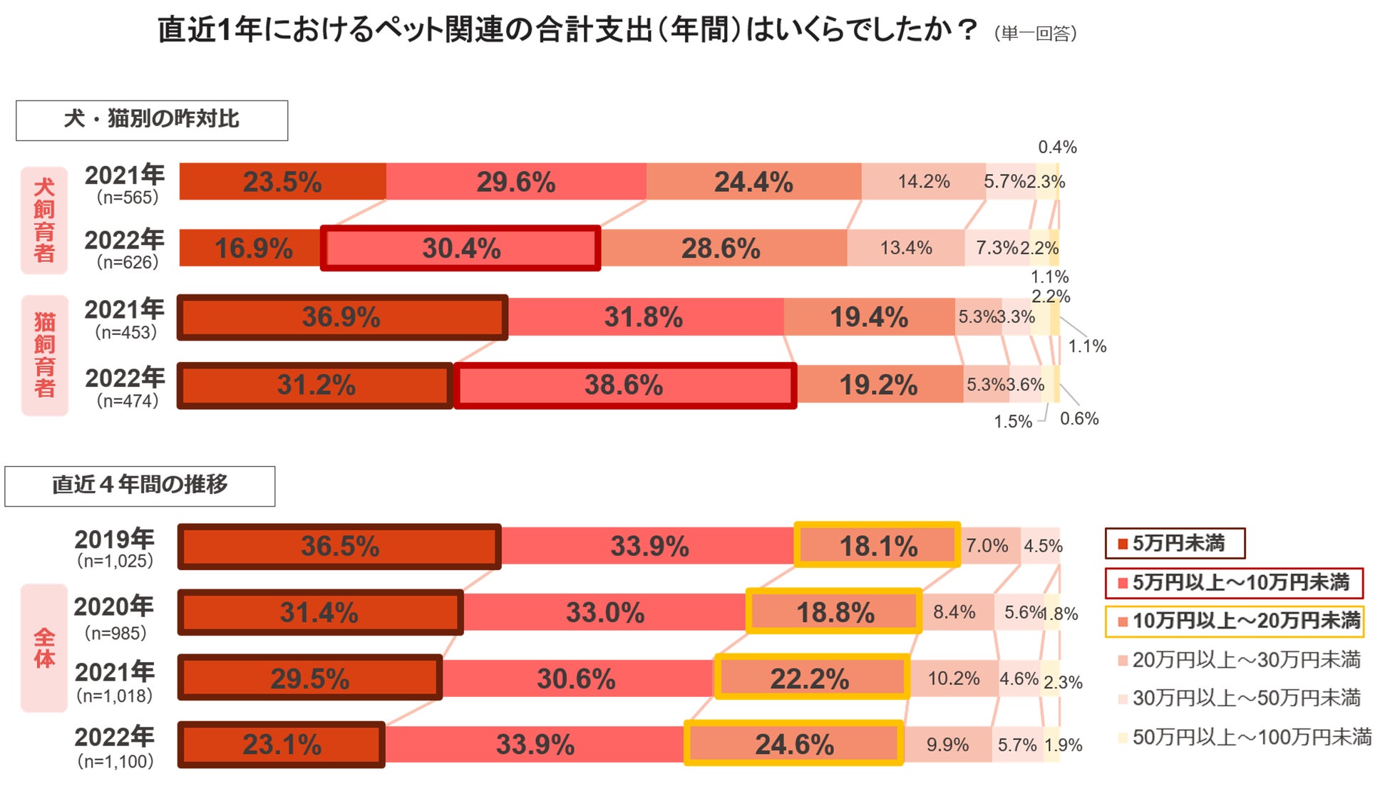 ペットの支出に関する調査のサブ画像2