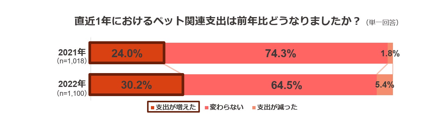 ペットの支出に関する調査のサブ画像3