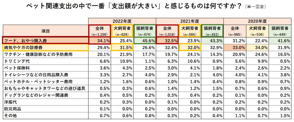 ペットの支出に関する調査のサブ画像4