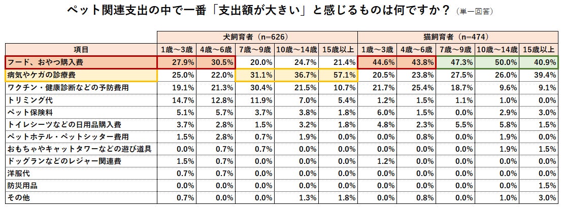 ペットの支出に関する調査のサブ画像5