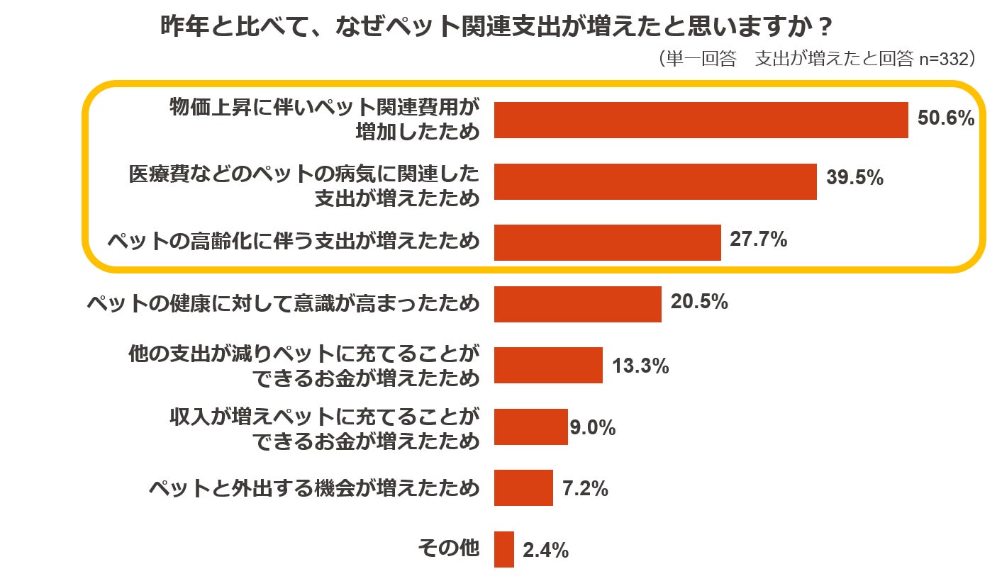 ペットの支出に関する調査のサブ画像6