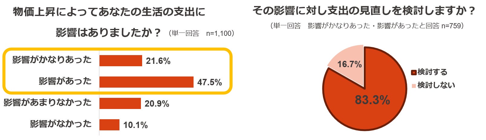 ペットの支出に関する調査のサブ画像7