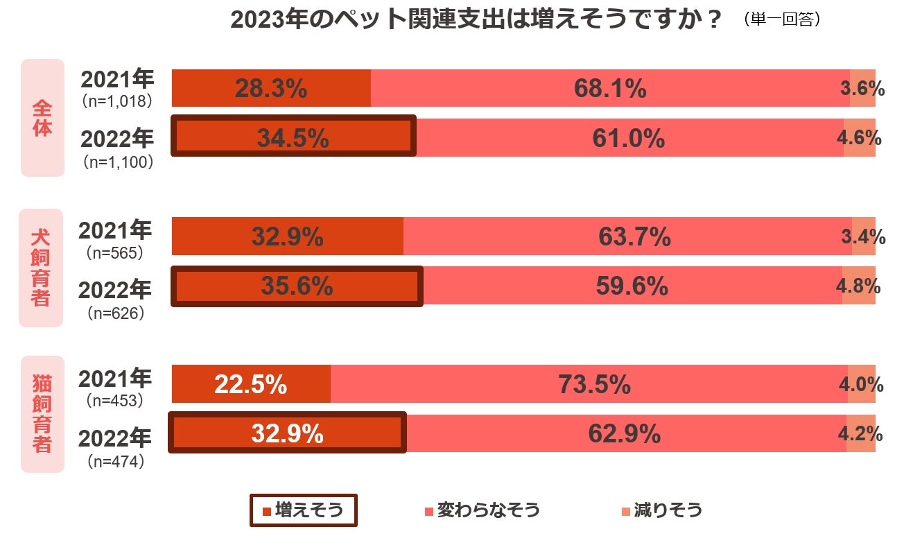 ペットの支出に関する調査のサブ画像9