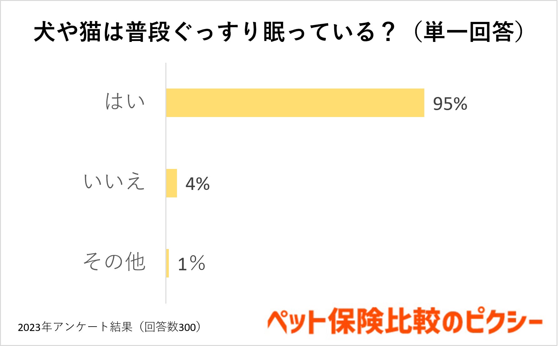 犬や猫の寝方から熟睡度がわかる？ペットの睡眠事情を調査！『ペット保険比較のピクシー』のサブ画像2