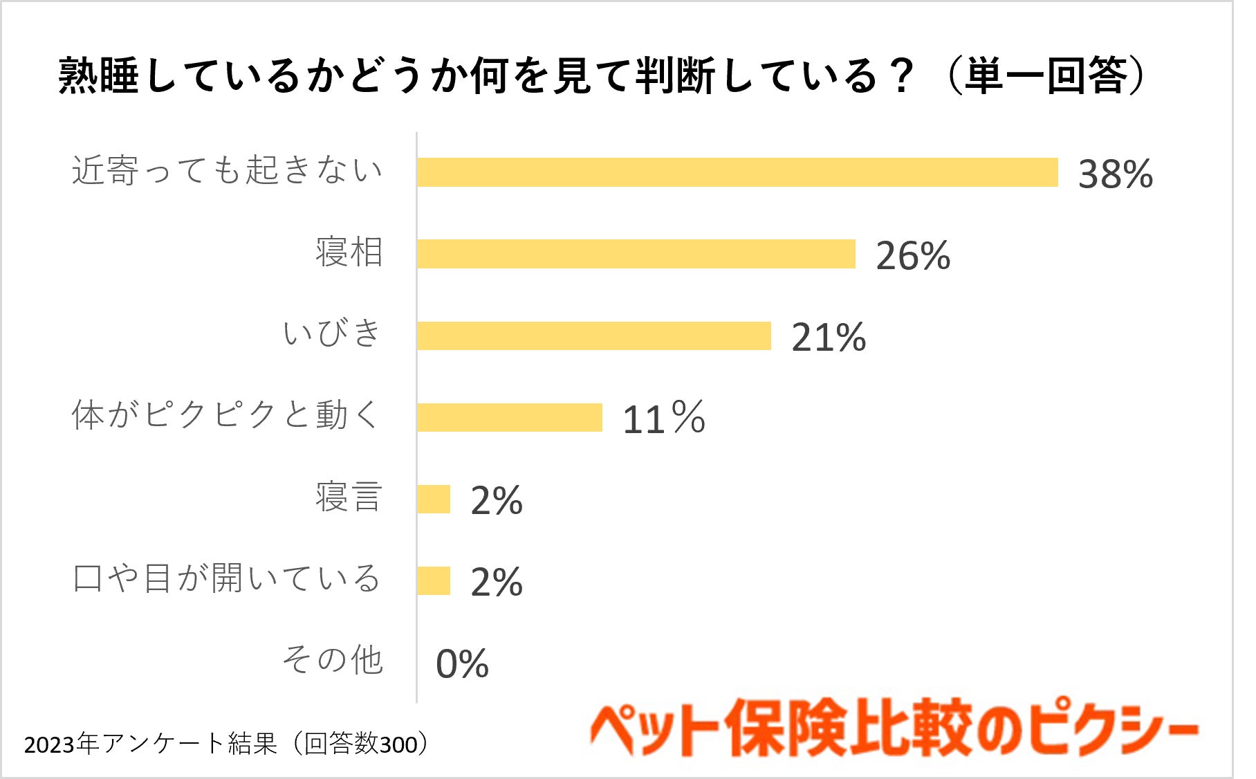 犬や猫の寝方から熟睡度がわかる？ペットの睡眠事情を調査！『ペット保険比較のピクシー』のサブ画像3
