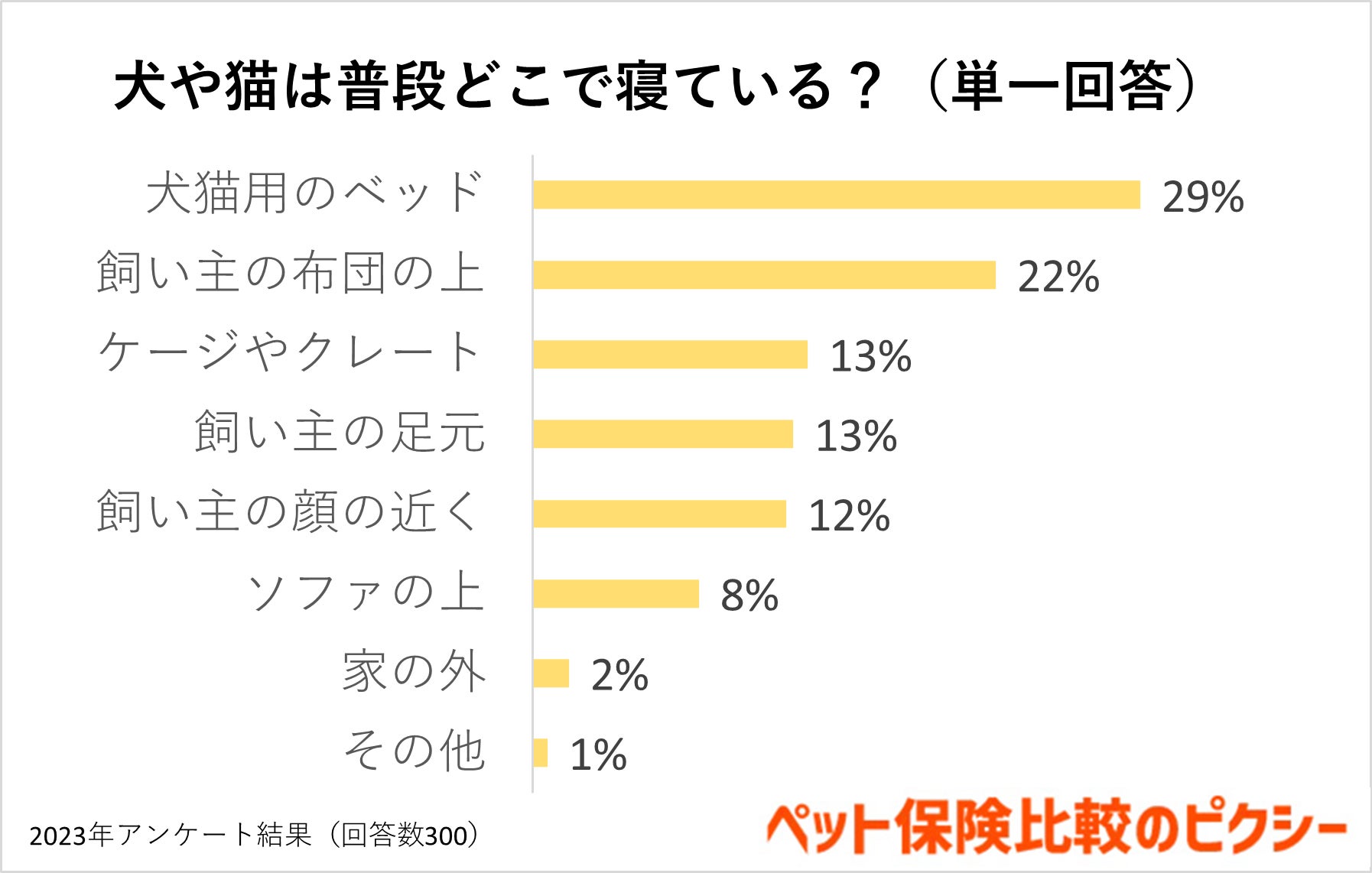犬や猫の寝方から熟睡度がわかる？ペットの睡眠事情を調査！『ペット保険比較のピクシー』のサブ画像4
