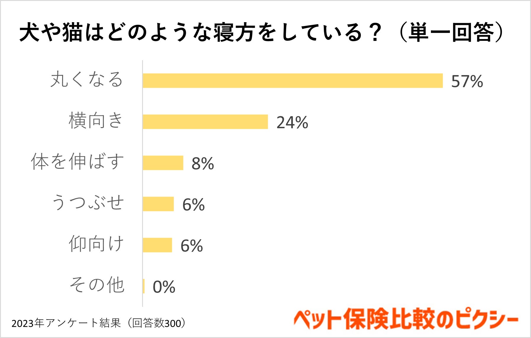 犬や猫の寝方から熟睡度がわかる？ペットの睡眠事情を調査！『ペット保険比較のピクシー』のサブ画像5