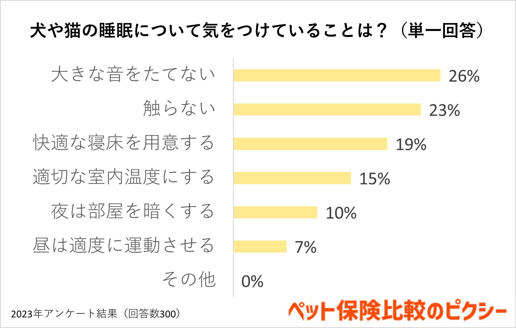 犬や猫の寝方から熟睡度がわかる？ペットの睡眠事情を調査！『ペット保険比較のピクシー』のサブ画像6