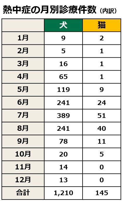 犬と猫の「熱中症週間予報」を4月27日から配信開始のサブ画像4