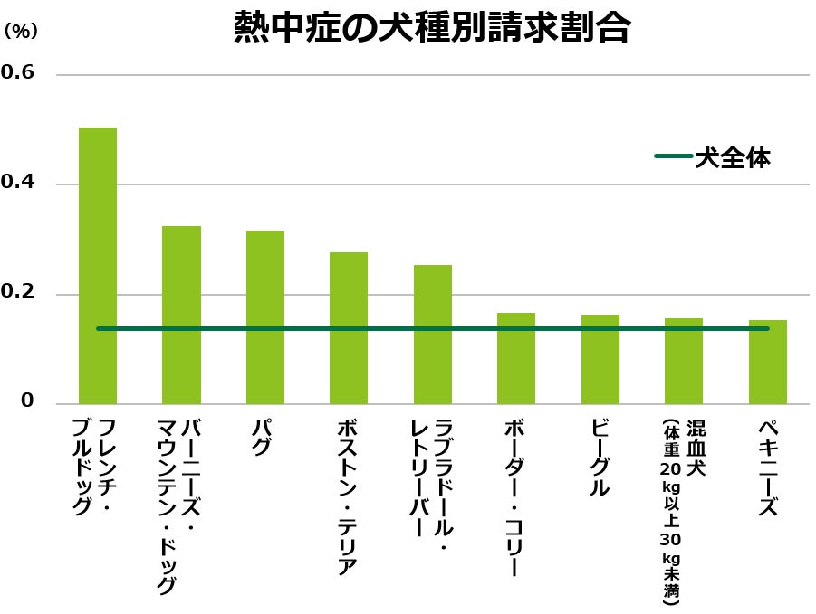 犬と猫の「熱中症週間予報」を4月27日から配信開始のサブ画像5