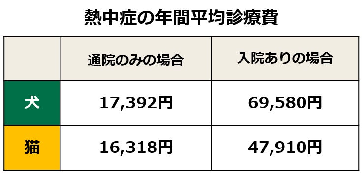 犬と猫の「熱中症週間予報」を4月27日から配信開始のサブ画像6