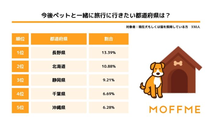 ペットと一緒に旅行に行きたい場所第1位は「長野県」！ペットと旅行についての意識調査結果を発表します。のメイン画像