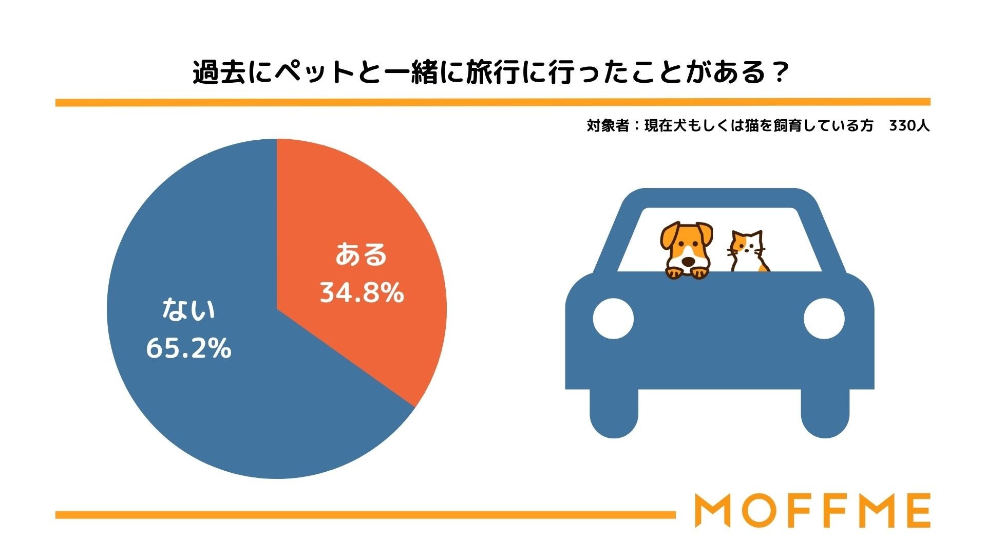 ペットと一緒に旅行に行きたい場所第1位は「長野県」！ペットと旅行についての意識調査結果を発表します。のサブ画像1