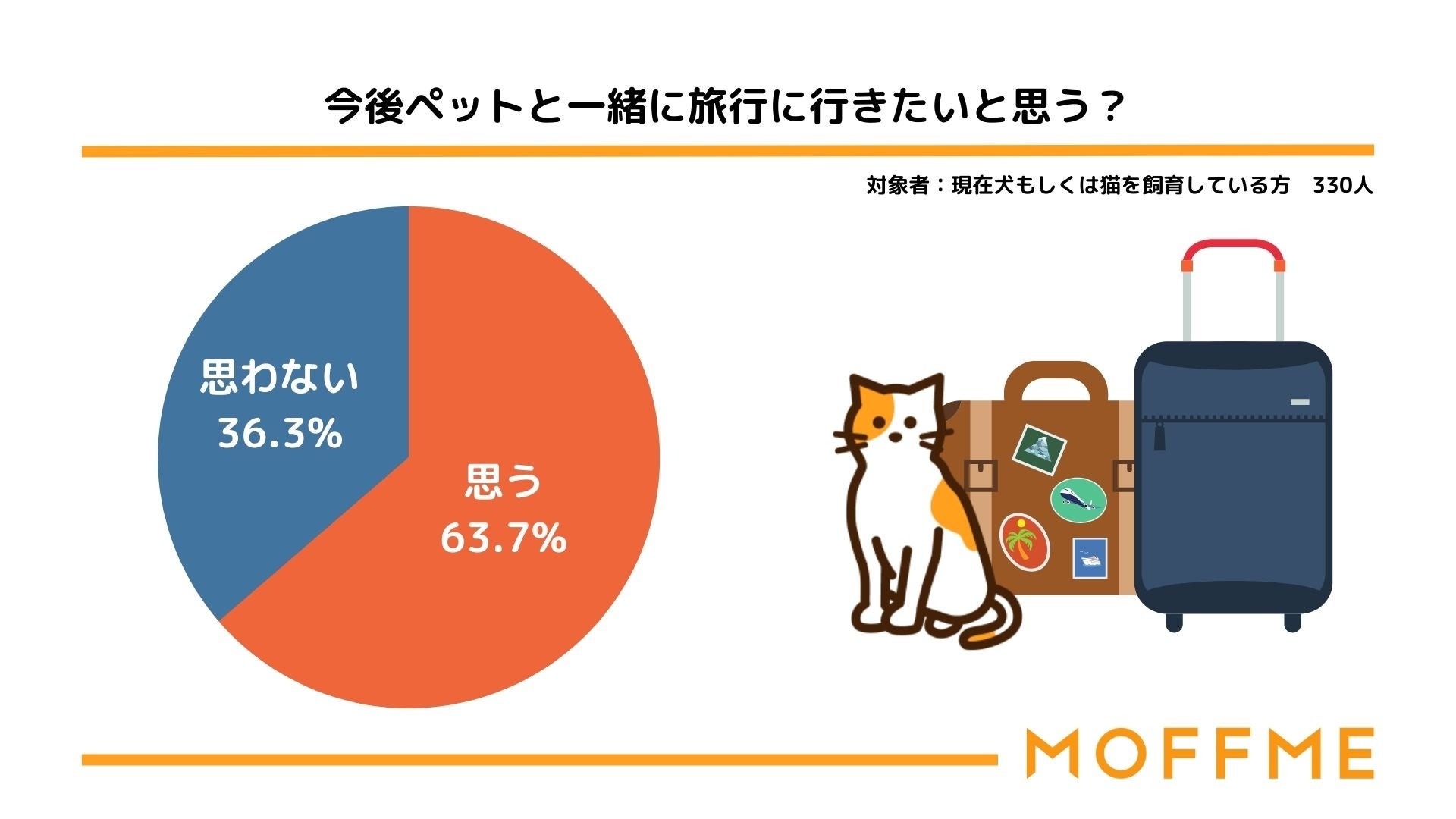 ペットと一緒に旅行に行きたい場所第1位は「長野県」！ペットと旅行についての意識調査結果を発表します。のサブ画像3