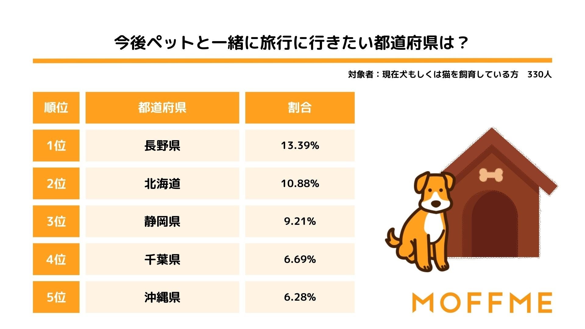 ペットと一緒に旅行に行きたい場所第1位は「長野県」！ペットと旅行についての意識調査結果を発表します。のサブ画像4