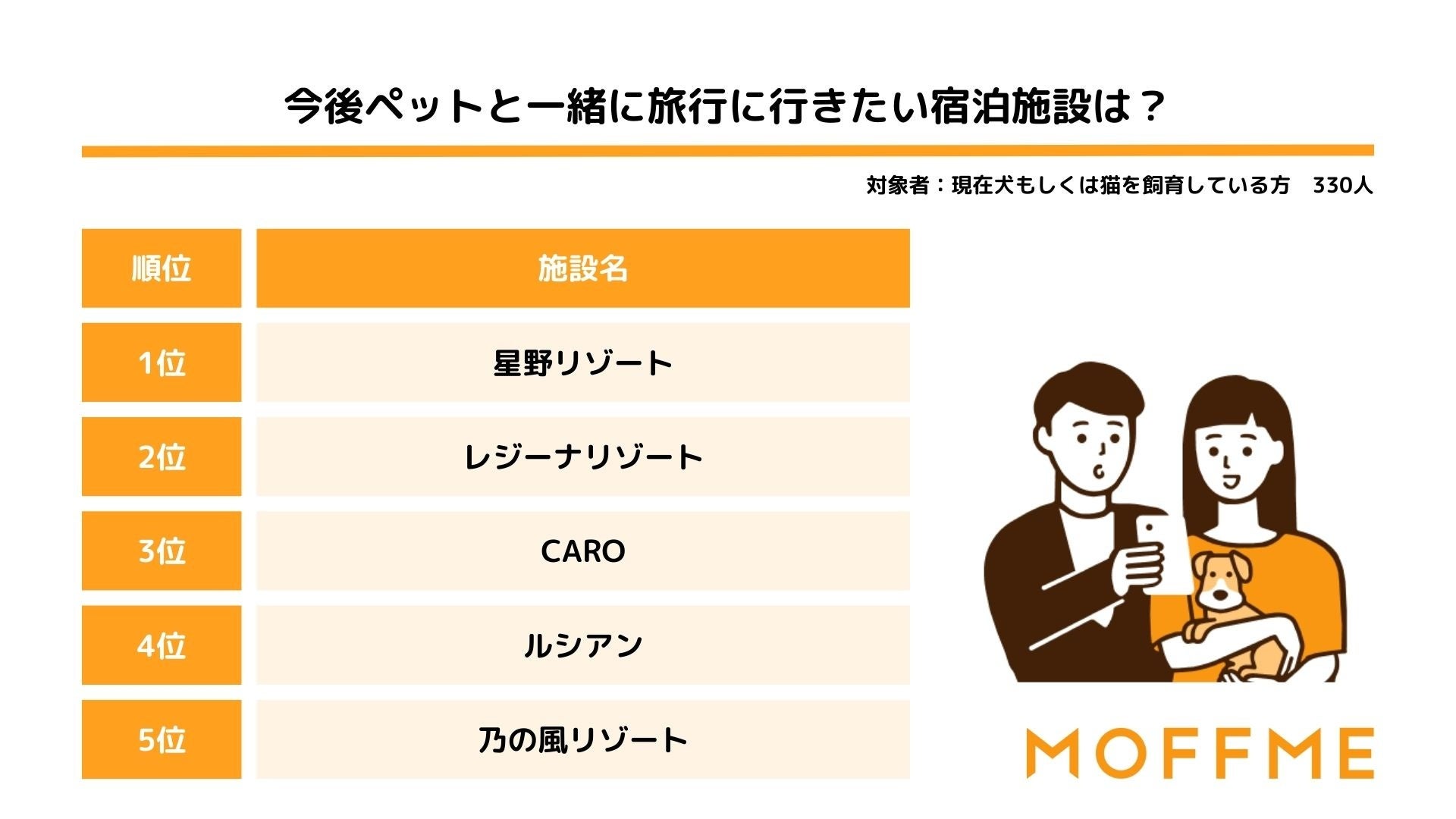 ペットと一緒に旅行に行きたい場所第1位は「長野県」！ペットと旅行についての意識調査結果を発表します。のサブ画像5